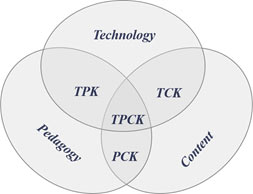 Fig. 1 Conocimiento del contenido tecnológico pedagógico