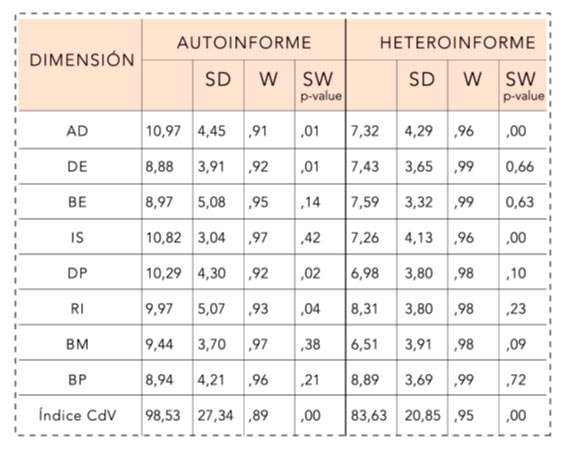 Tabla 1. Resultados del Índice de CdV para Heteroinformantes y Autoinformantes